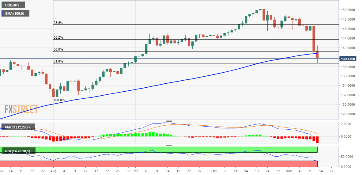 USDJPY: пара немного восстановилась от более чем двухмесячного минимума