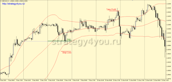 Тест стратегии форекс «Лимитка»: +95,14% по GBP/USD за 12 мес