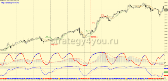 +337,77% по паре EUR/USD — Тест стратегии форекс «The Dragon Fly»