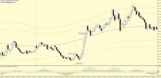 +5400 пунктов по XAUUSD — Стратегия форекс «Внутридневное золото» / Intraday Gold