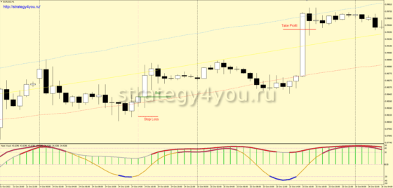 Стратегия форекс «Haos V» [+2700 пунктов за 12 мес]