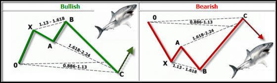 Гармонический паттерн «Акула» [Стратегия торговли для Форекс и Криптовалют]