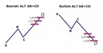 Альтернативный гармонический паттерн AB=CD (ABCD) [Стратегия Форекс & Crypto Trading]