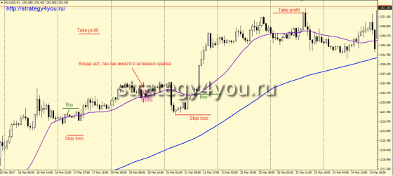 ТОП 8+ Стратегий Форекс для Золота / XAUUSD / GOLD (от M15 до W1)