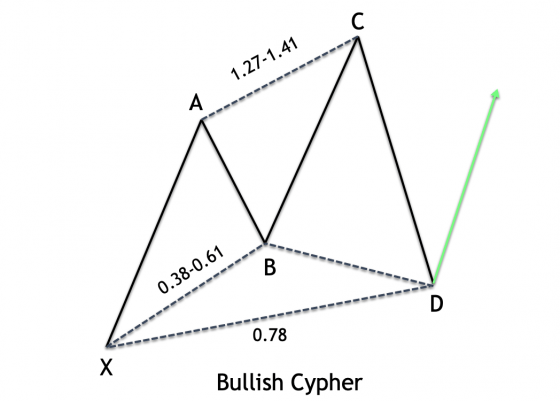 Гармонический Паттерн «Cypher» [Стратегия торговли для Форекс и Криптовалют]